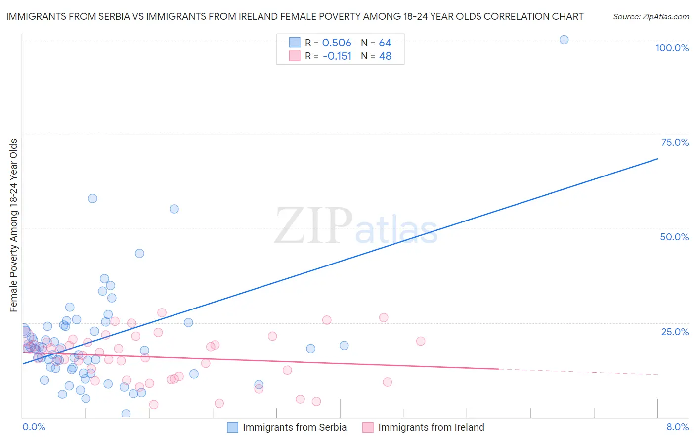 Immigrants from Serbia vs Immigrants from Ireland Female Poverty Among 18-24 Year Olds