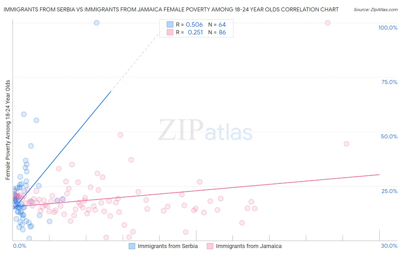 Immigrants from Serbia vs Immigrants from Jamaica Female Poverty Among 18-24 Year Olds