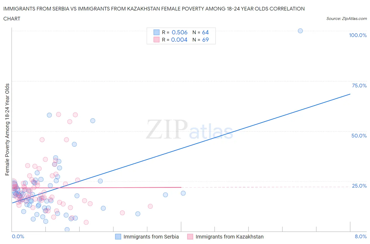 Immigrants from Serbia vs Immigrants from Kazakhstan Female Poverty Among 18-24 Year Olds