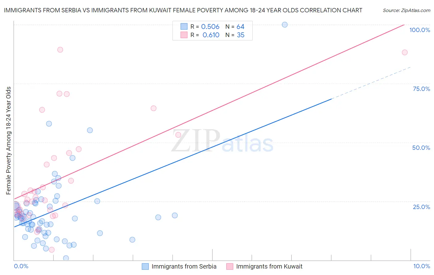 Immigrants from Serbia vs Immigrants from Kuwait Female Poverty Among 18-24 Year Olds