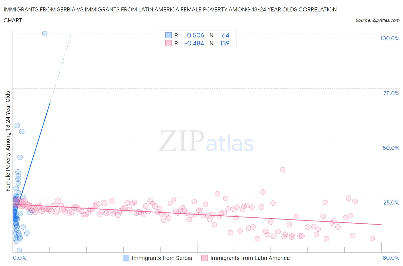 Immigrants from Serbia vs Immigrants from Latin America Female Poverty Among 18-24 Year Olds