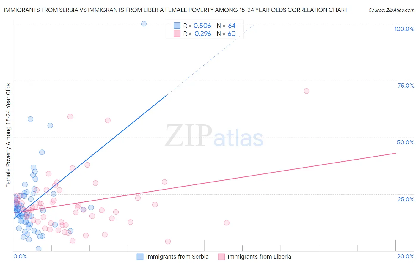 Immigrants from Serbia vs Immigrants from Liberia Female Poverty Among 18-24 Year Olds