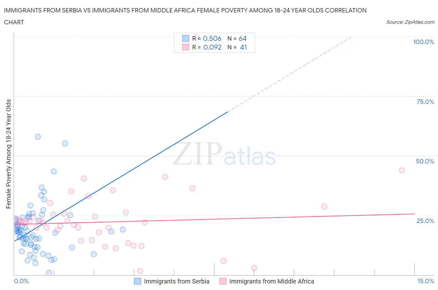 Immigrants from Serbia vs Immigrants from Middle Africa Female Poverty Among 18-24 Year Olds