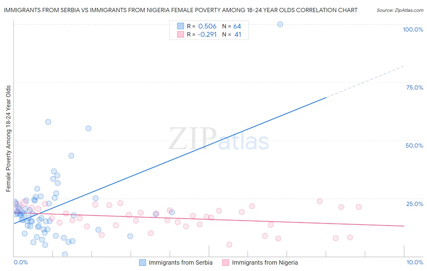 Immigrants from Serbia vs Immigrants from Nigeria Female Poverty Among 18-24 Year Olds