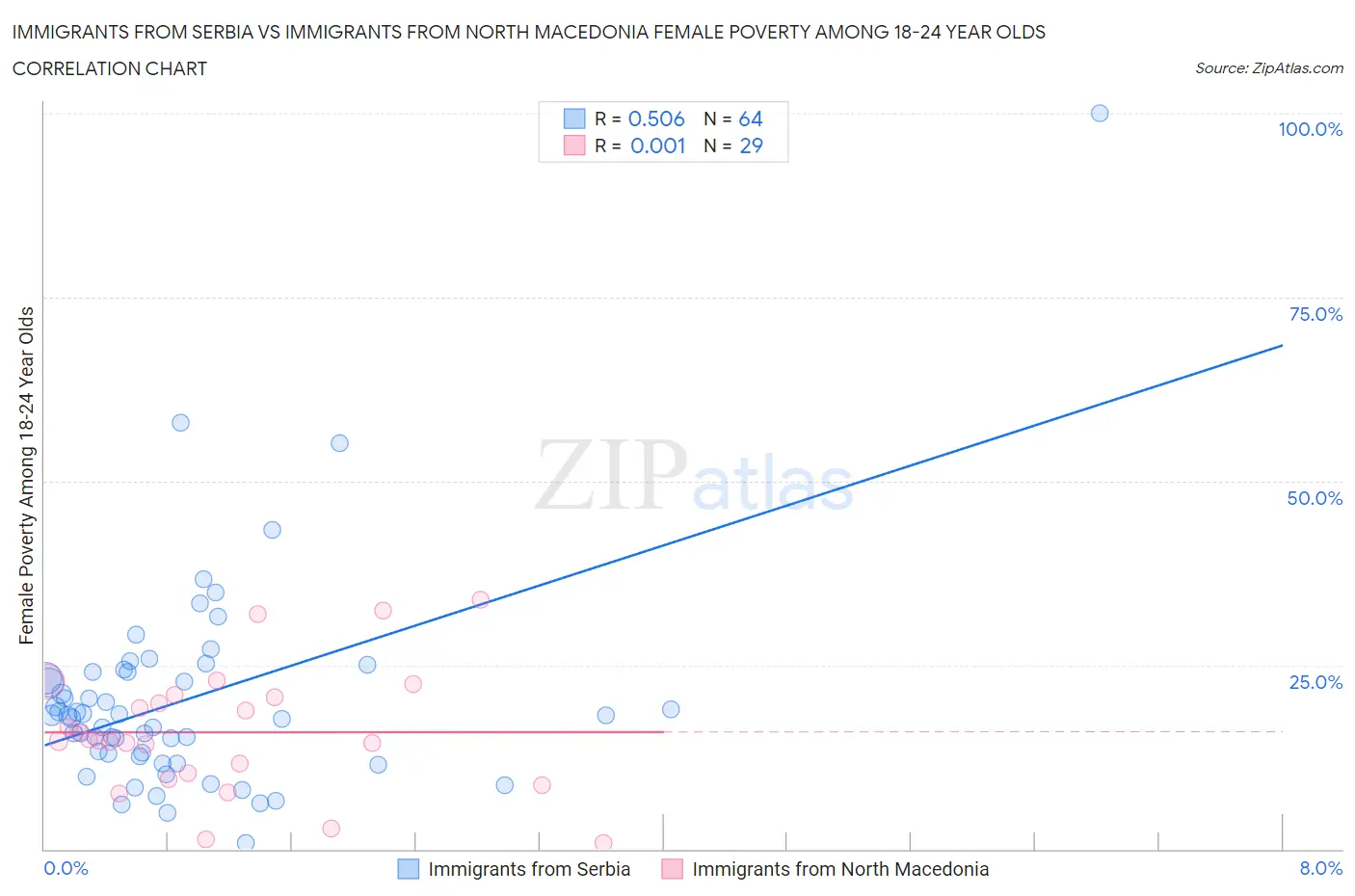 Immigrants from Serbia vs Immigrants from North Macedonia Female Poverty Among 18-24 Year Olds