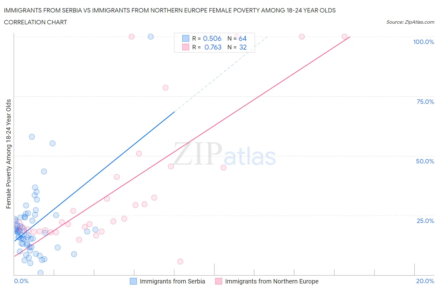 Immigrants from Serbia vs Immigrants from Northern Europe Female Poverty Among 18-24 Year Olds