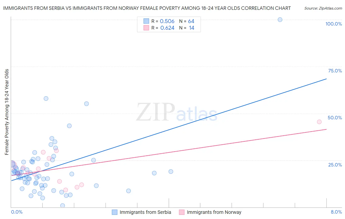 Immigrants from Serbia vs Immigrants from Norway Female Poverty Among 18-24 Year Olds