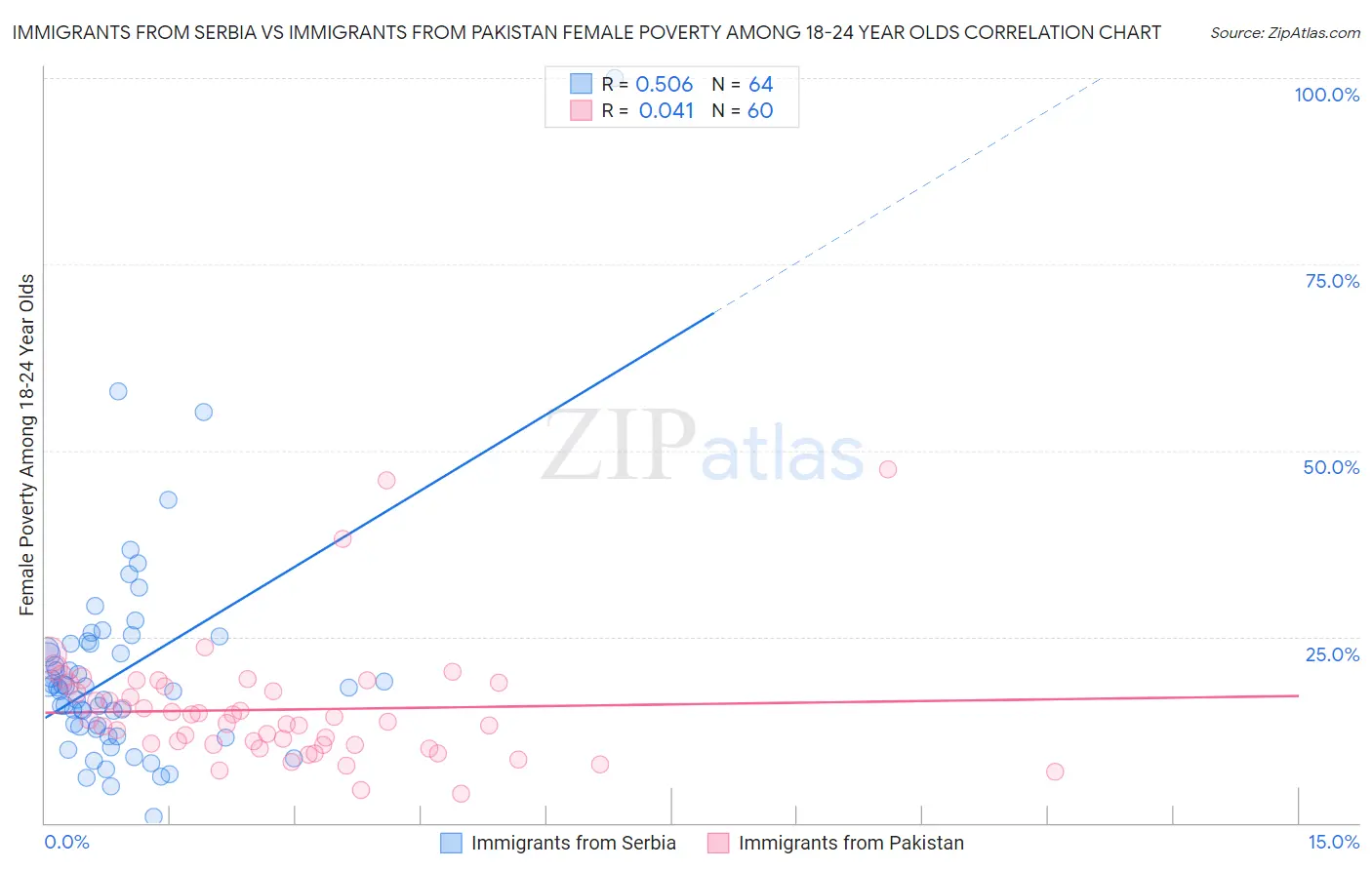 Immigrants from Serbia vs Immigrants from Pakistan Female Poverty Among 18-24 Year Olds