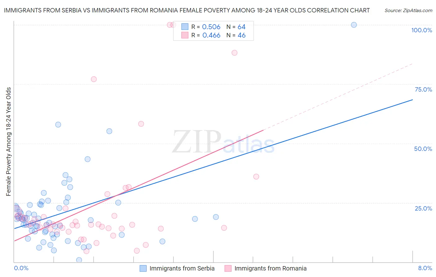 Immigrants from Serbia vs Immigrants from Romania Female Poverty Among 18-24 Year Olds