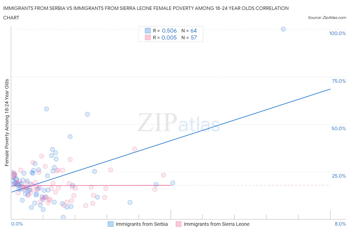 Immigrants from Serbia vs Immigrants from Sierra Leone Female Poverty Among 18-24 Year Olds