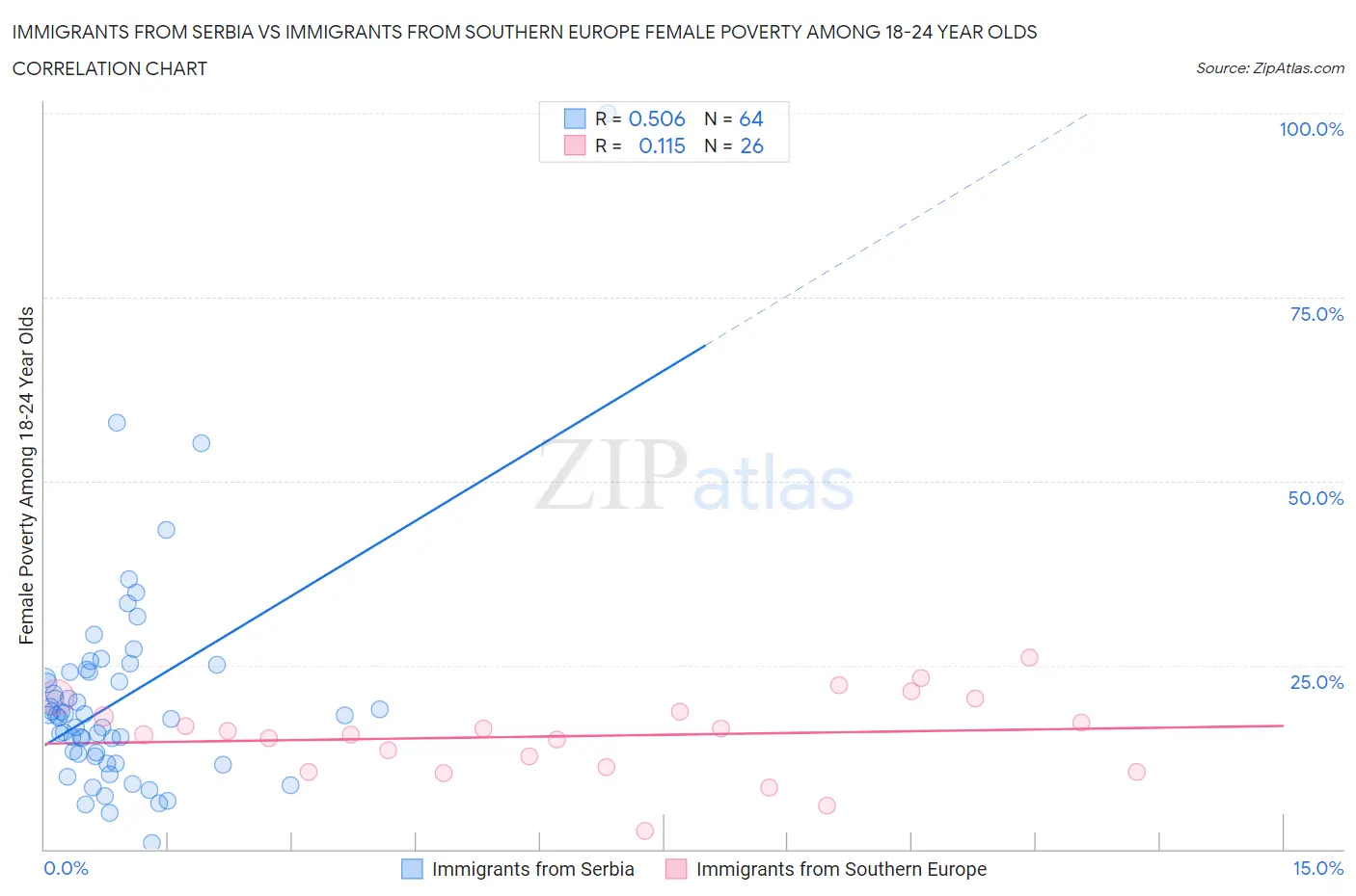 Immigrants from Serbia vs Immigrants from Southern Europe Female Poverty Among 18-24 Year Olds