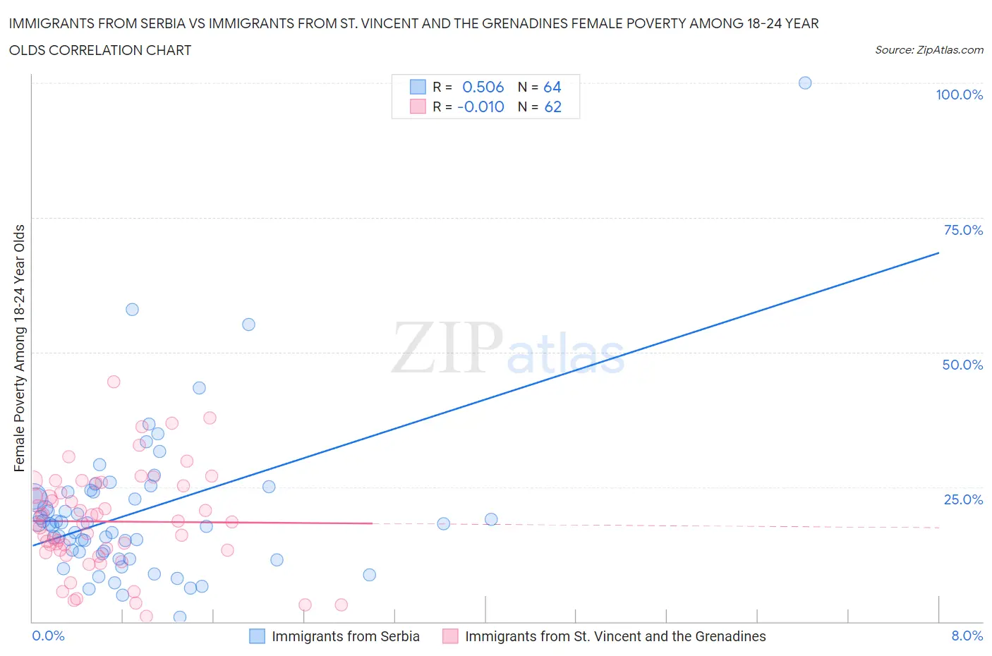 Immigrants from Serbia vs Immigrants from St. Vincent and the Grenadines Female Poverty Among 18-24 Year Olds