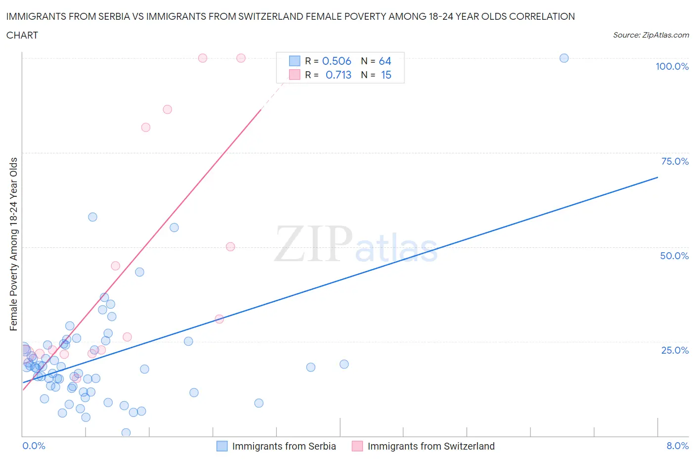 Immigrants from Serbia vs Immigrants from Switzerland Female Poverty Among 18-24 Year Olds
