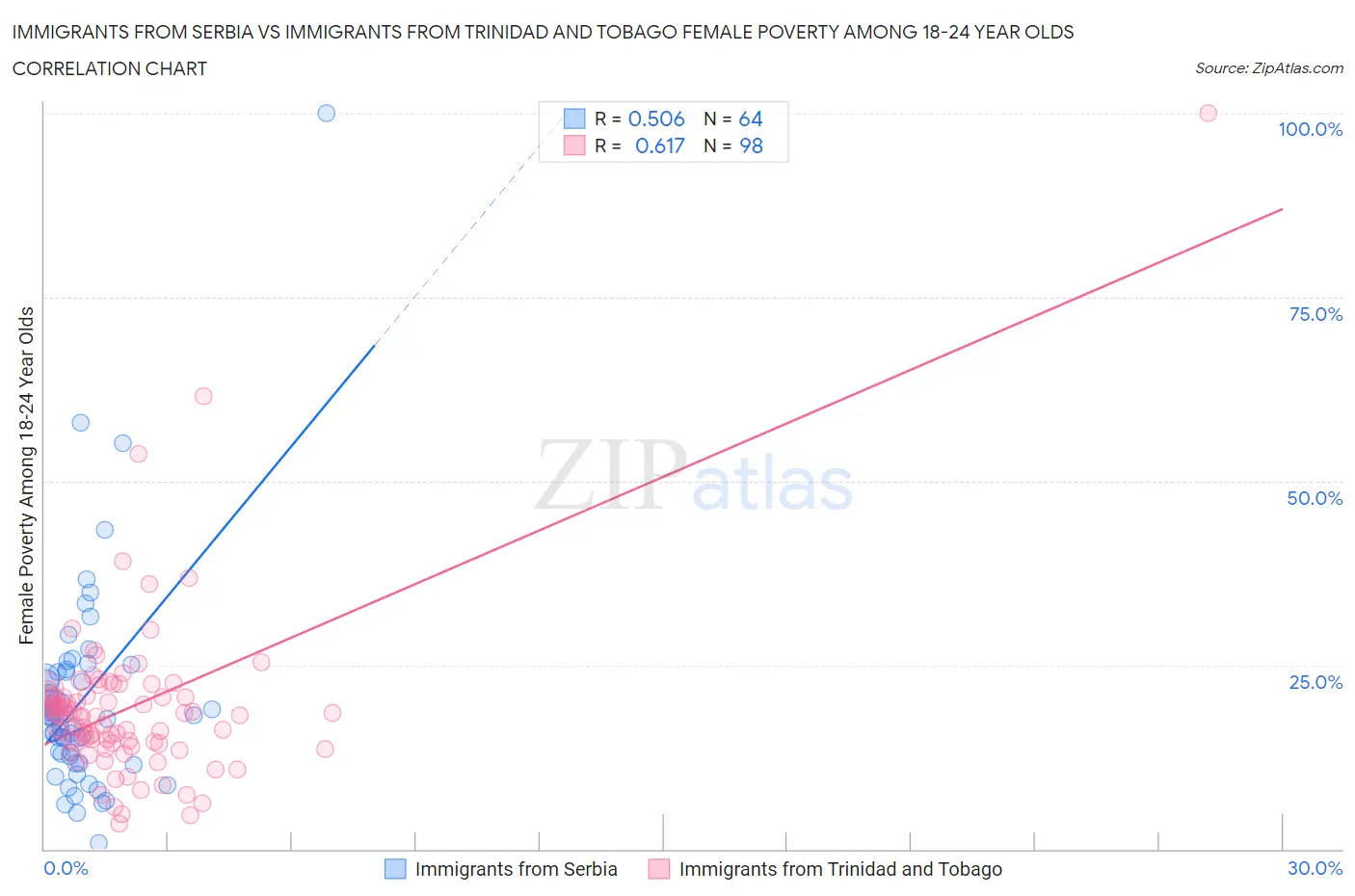 Immigrants from Serbia vs Immigrants from Trinidad and Tobago Female Poverty Among 18-24 Year Olds