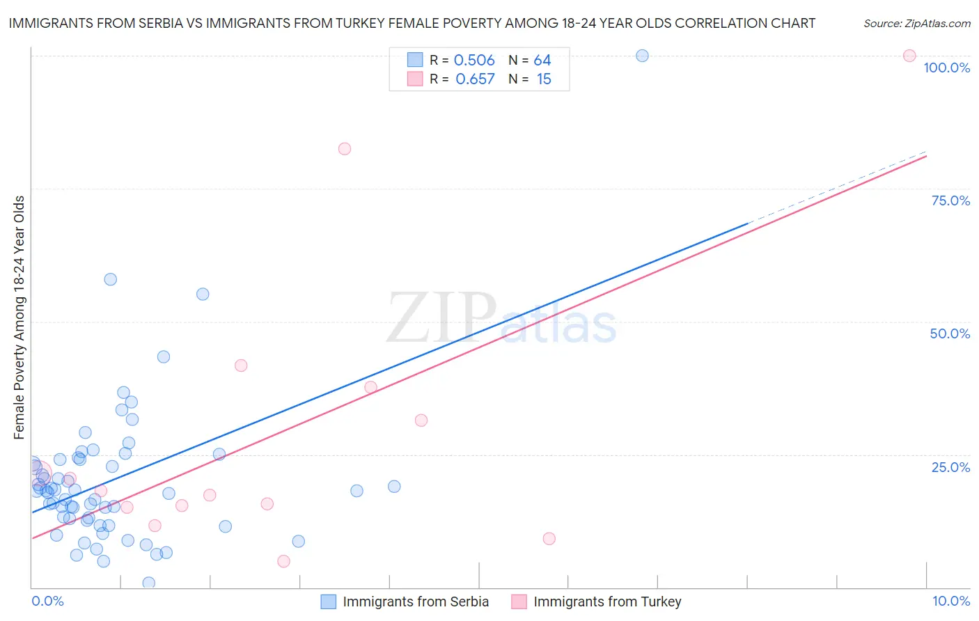 Immigrants from Serbia vs Immigrants from Turkey Female Poverty Among 18-24 Year Olds