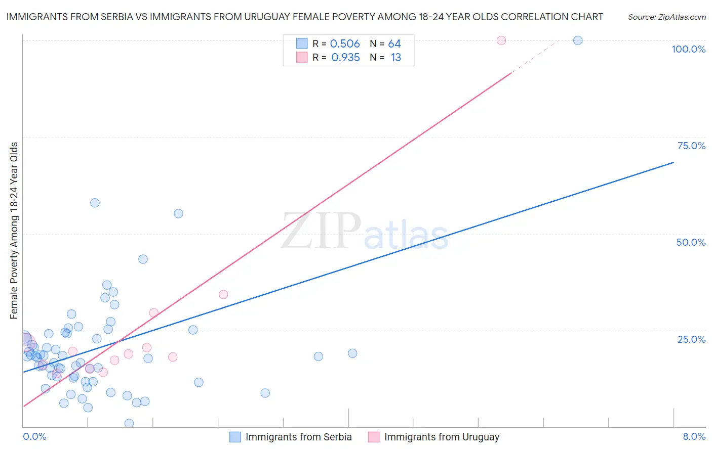 Immigrants from Serbia vs Immigrants from Uruguay Female Poverty Among 18-24 Year Olds