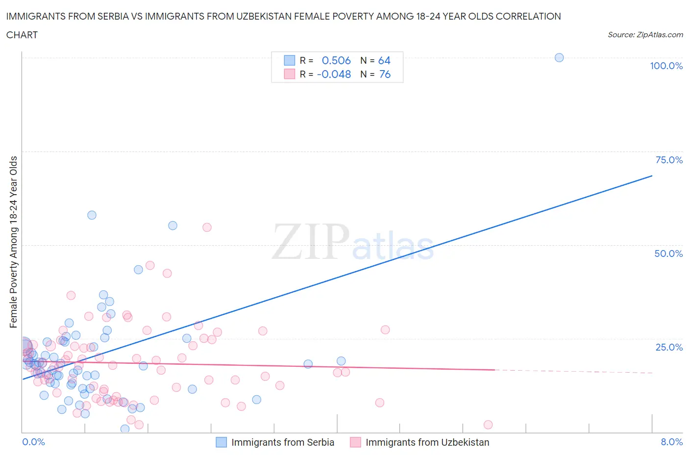 Immigrants from Serbia vs Immigrants from Uzbekistan Female Poverty Among 18-24 Year Olds