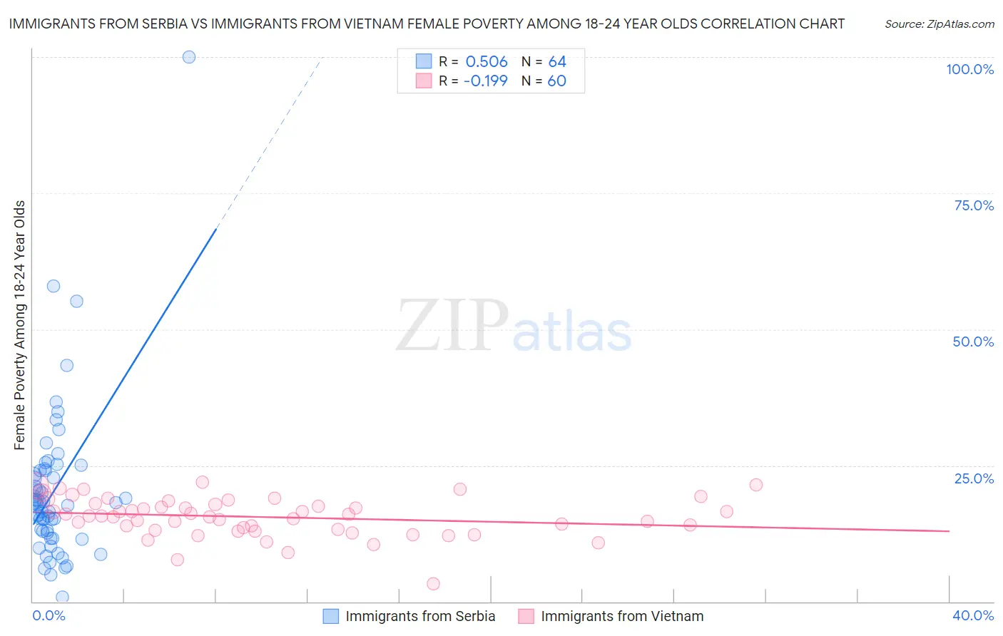 Immigrants from Serbia vs Immigrants from Vietnam Female Poverty Among 18-24 Year Olds