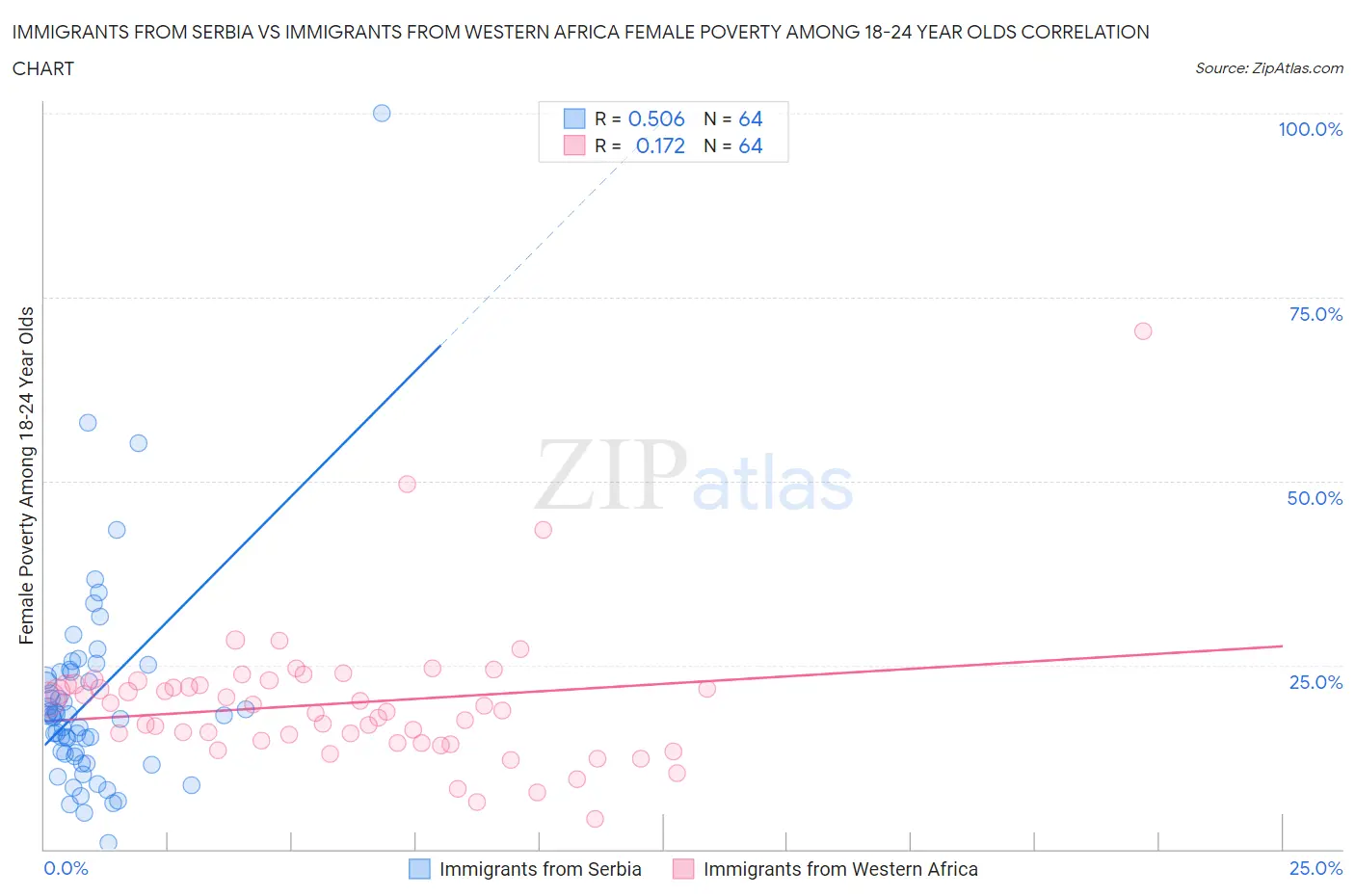 Immigrants from Serbia vs Immigrants from Western Africa Female Poverty Among 18-24 Year Olds