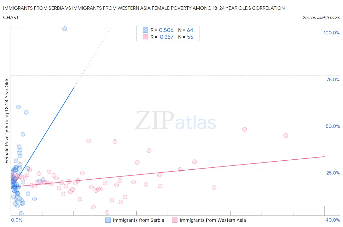 Immigrants from Serbia vs Immigrants from Western Asia Female Poverty Among 18-24 Year Olds