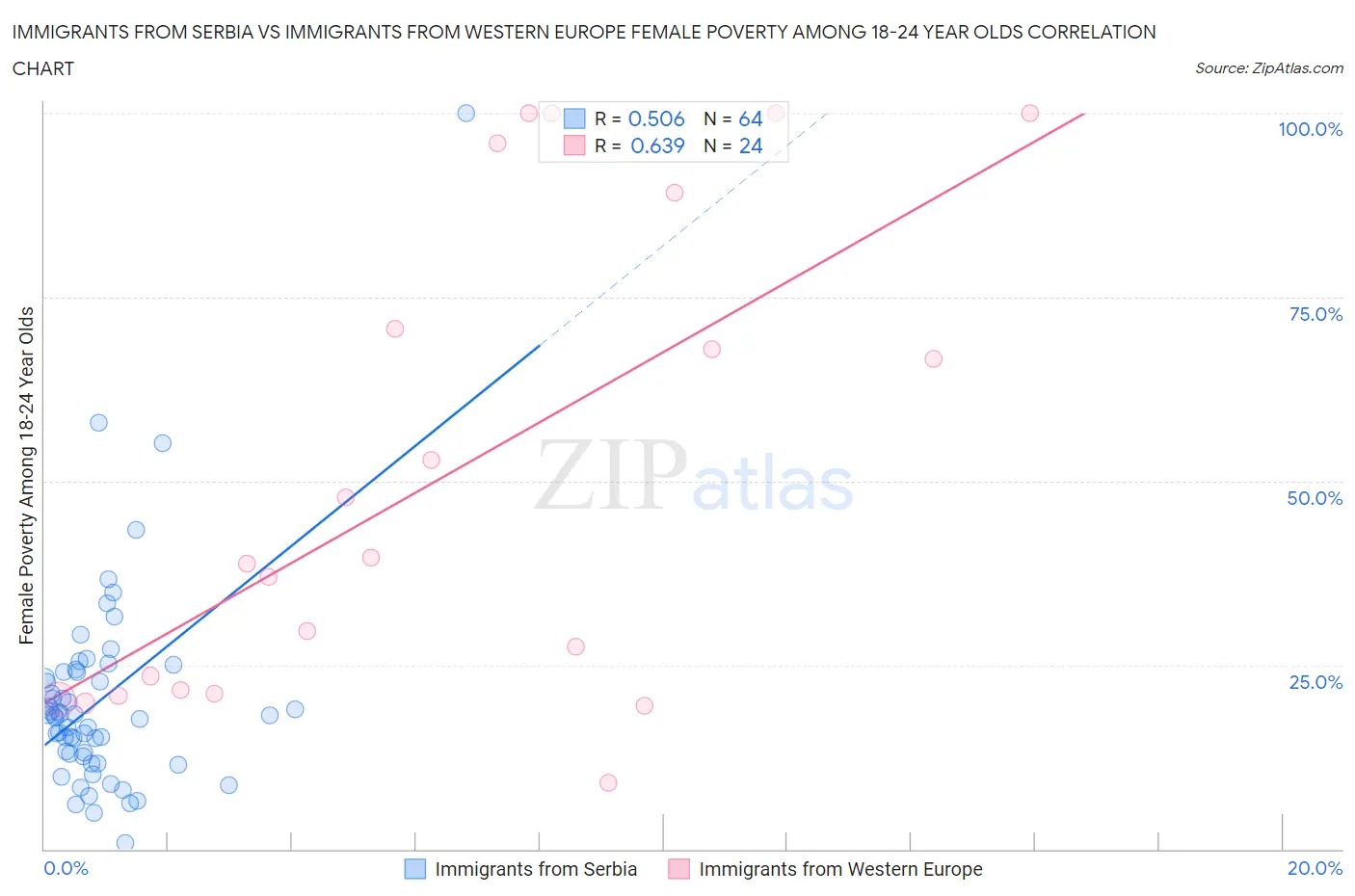 Immigrants from Serbia vs Immigrants from Western Europe Female Poverty Among 18-24 Year Olds