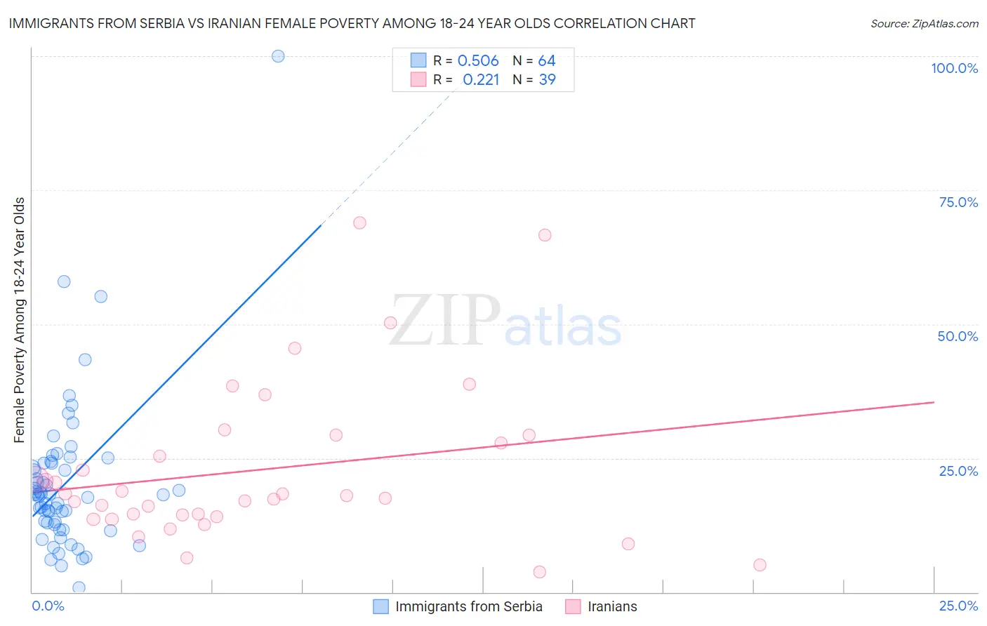Immigrants from Serbia vs Iranian Female Poverty Among 18-24 Year Olds