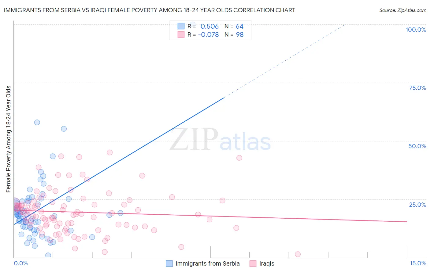 Immigrants from Serbia vs Iraqi Female Poverty Among 18-24 Year Olds