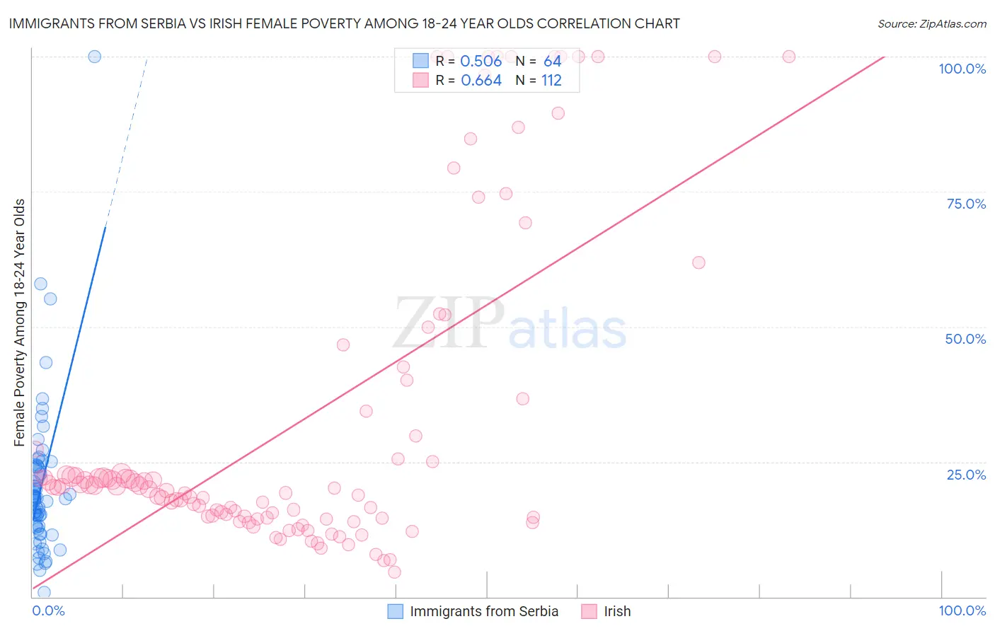Immigrants from Serbia vs Irish Female Poverty Among 18-24 Year Olds