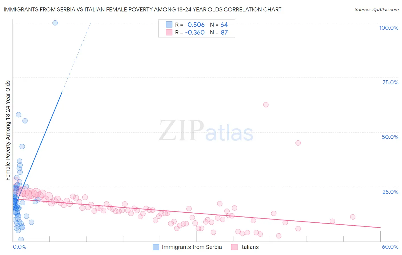 Immigrants from Serbia vs Italian Female Poverty Among 18-24 Year Olds