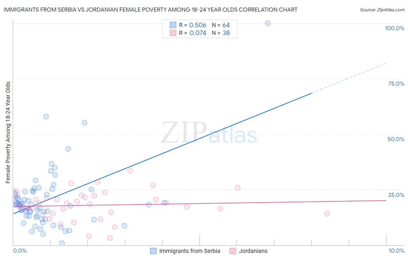 Immigrants from Serbia vs Jordanian Female Poverty Among 18-24 Year Olds