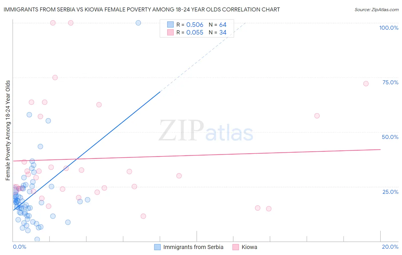 Immigrants from Serbia vs Kiowa Female Poverty Among 18-24 Year Olds