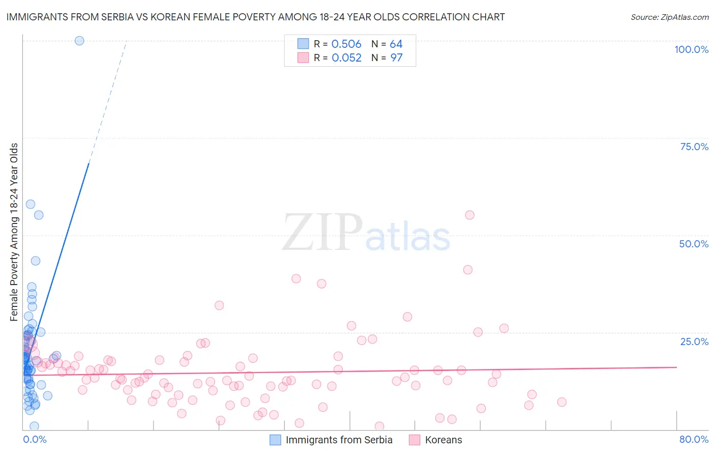 Immigrants from Serbia vs Korean Female Poverty Among 18-24 Year Olds