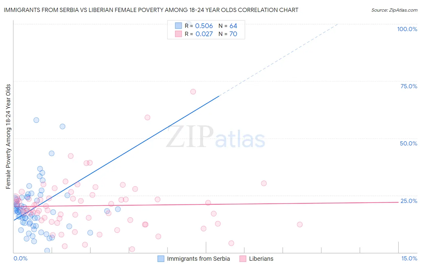 Immigrants from Serbia vs Liberian Female Poverty Among 18-24 Year Olds