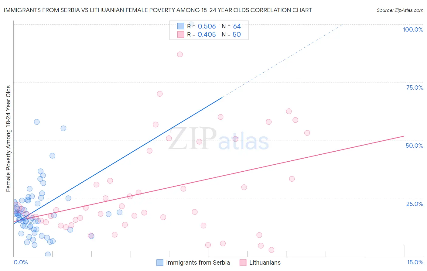 Immigrants from Serbia vs Lithuanian Female Poverty Among 18-24 Year Olds