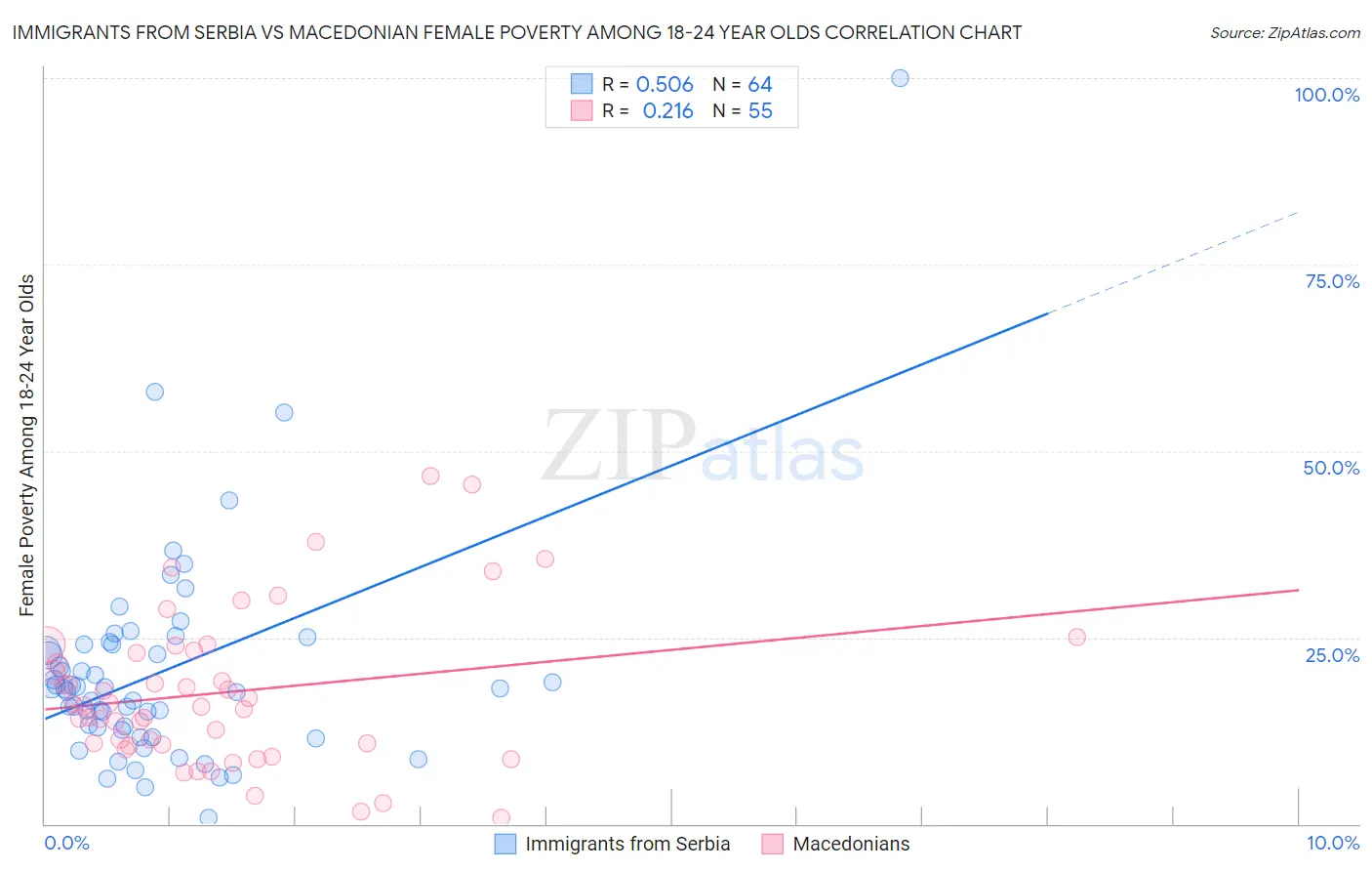 Immigrants from Serbia vs Macedonian Female Poverty Among 18-24 Year Olds