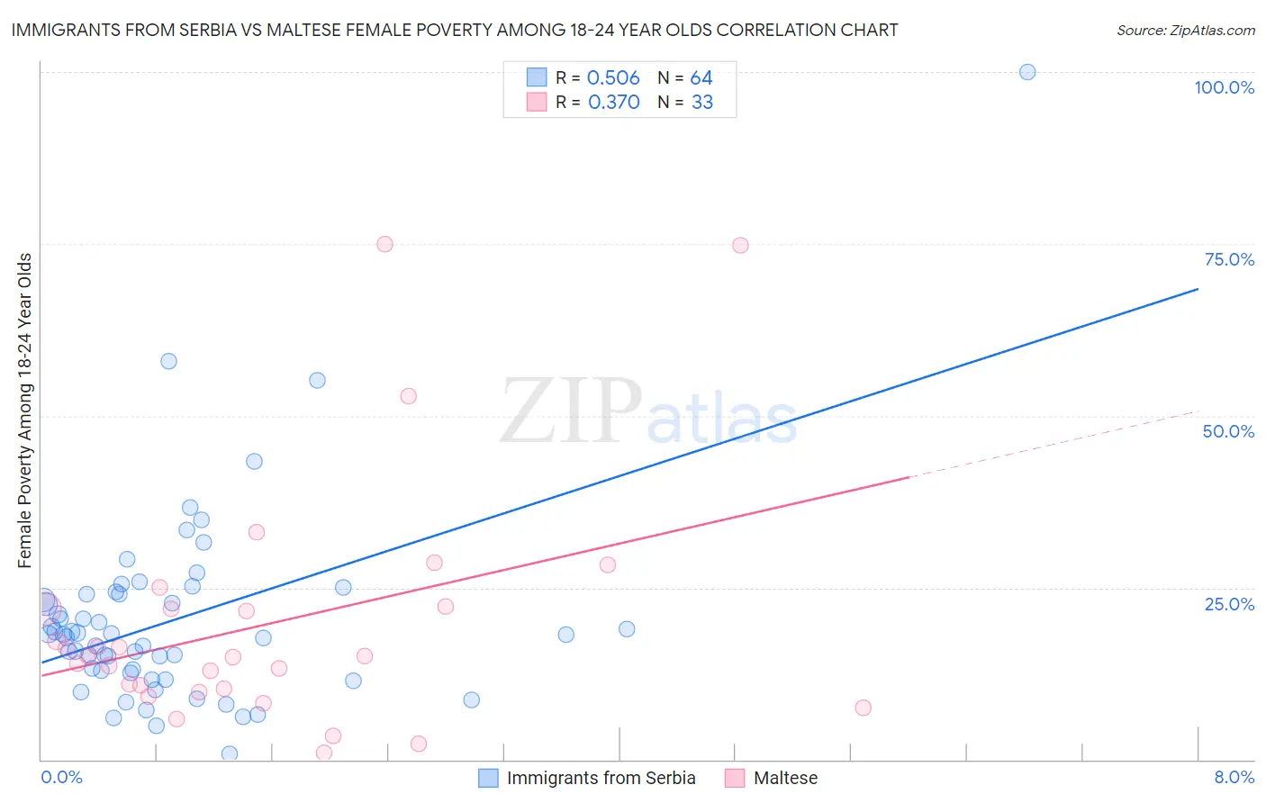 Immigrants from Serbia vs Maltese Female Poverty Among 18-24 Year Olds