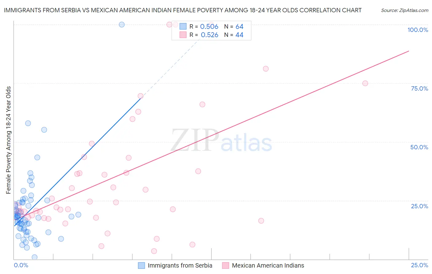 Immigrants from Serbia vs Mexican American Indian Female Poverty Among 18-24 Year Olds