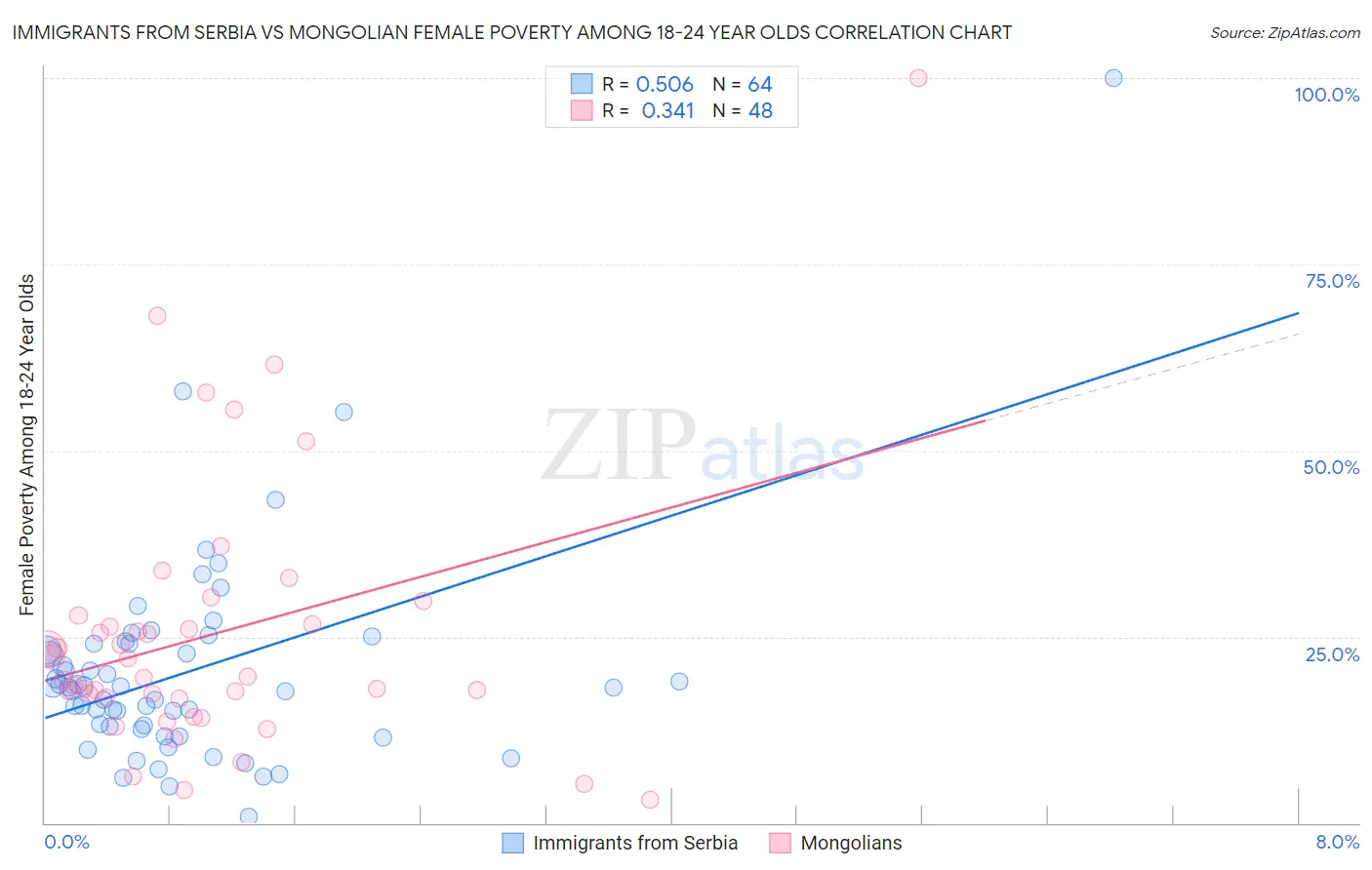 Immigrants from Serbia vs Mongolian Female Poverty Among 18-24 Year Olds