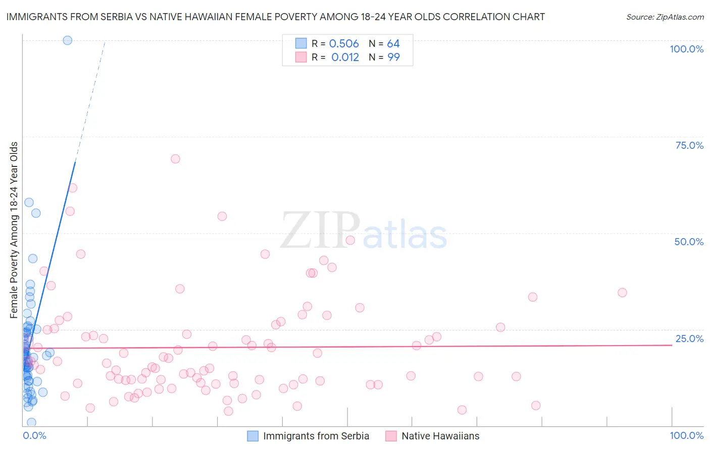 Immigrants from Serbia vs Native Hawaiian Female Poverty Among 18-24 Year Olds