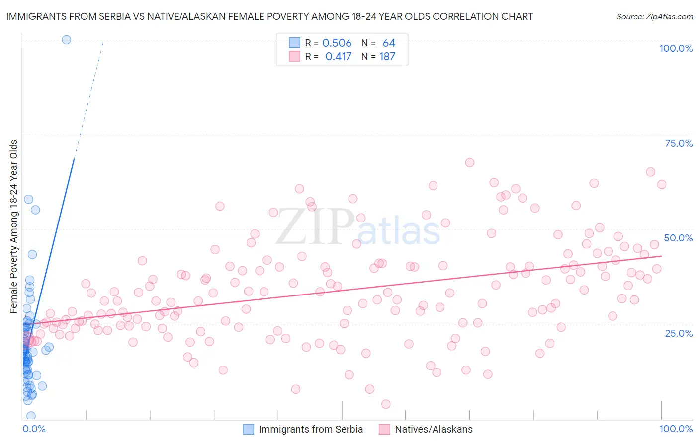 Immigrants from Serbia vs Native/Alaskan Female Poverty Among 18-24 Year Olds
