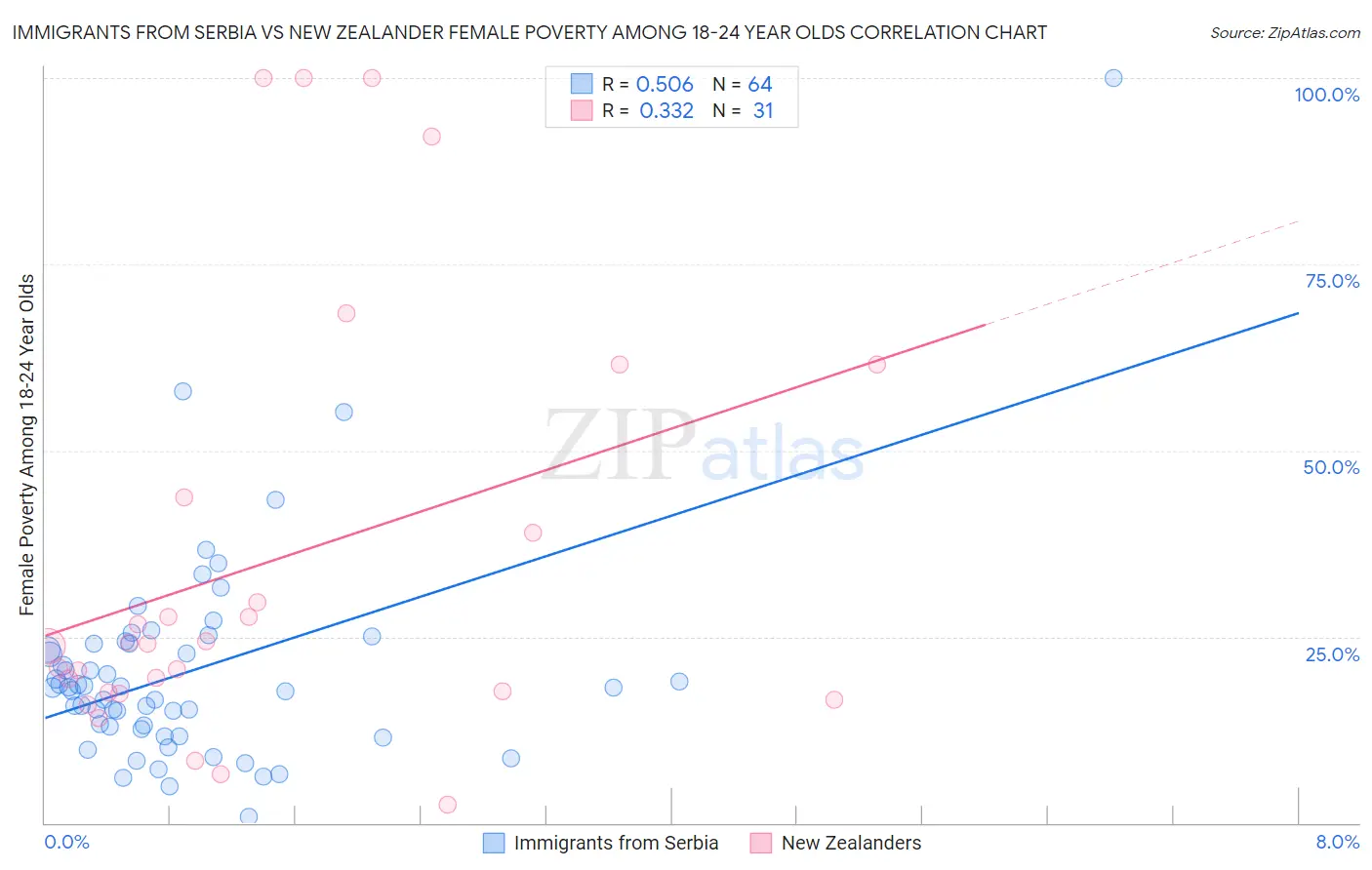 Immigrants from Serbia vs New Zealander Female Poverty Among 18-24 Year Olds