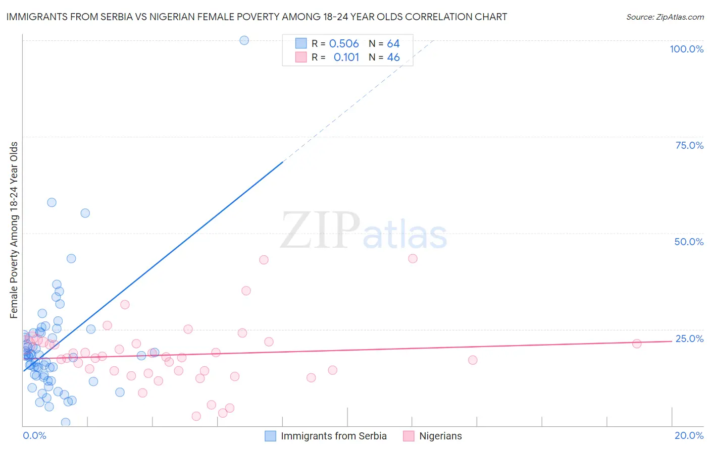 Immigrants from Serbia vs Nigerian Female Poverty Among 18-24 Year Olds
