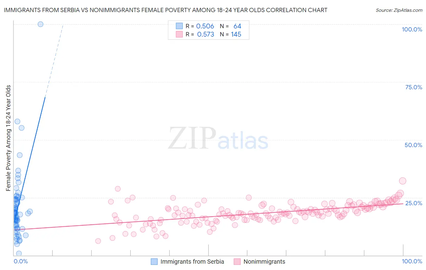 Immigrants from Serbia vs Nonimmigrants Female Poverty Among 18-24 Year Olds