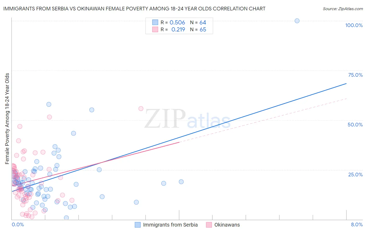 Immigrants from Serbia vs Okinawan Female Poverty Among 18-24 Year Olds