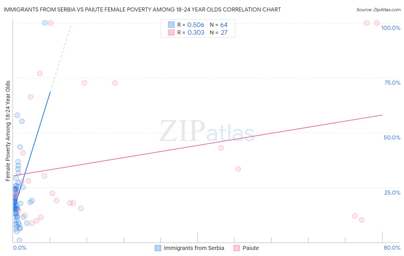 Immigrants from Serbia vs Paiute Female Poverty Among 18-24 Year Olds