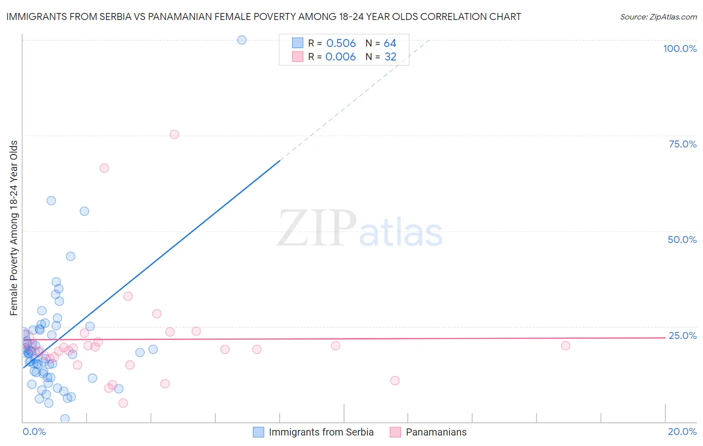 Immigrants from Serbia vs Panamanian Female Poverty Among 18-24 Year Olds