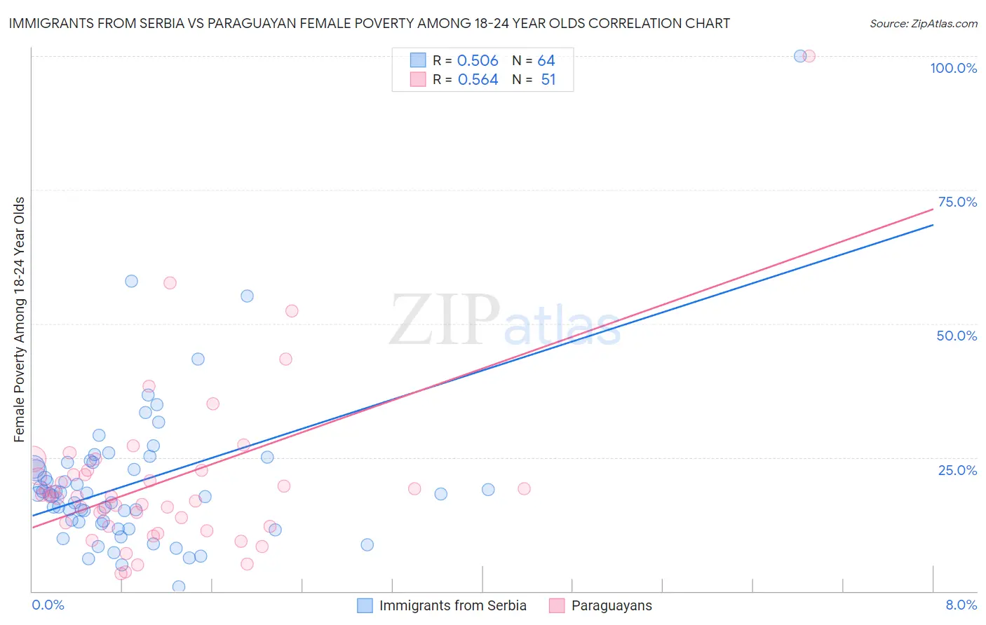 Immigrants from Serbia vs Paraguayan Female Poverty Among 18-24 Year Olds