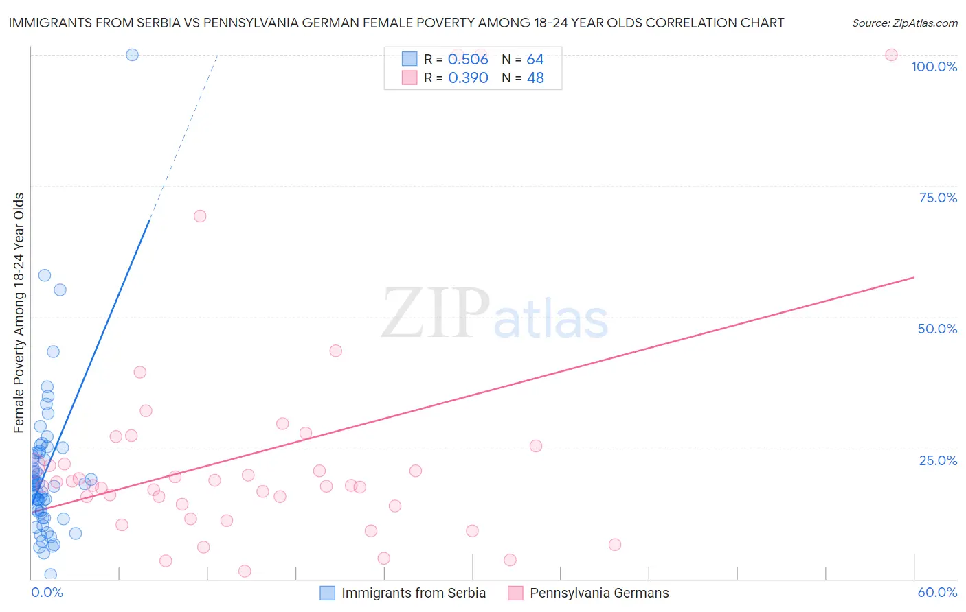 Immigrants from Serbia vs Pennsylvania German Female Poverty Among 18-24 Year Olds