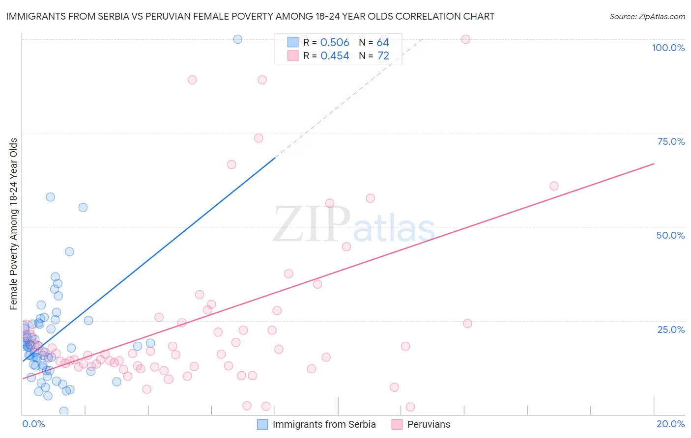 Immigrants from Serbia vs Peruvian Female Poverty Among 18-24 Year Olds