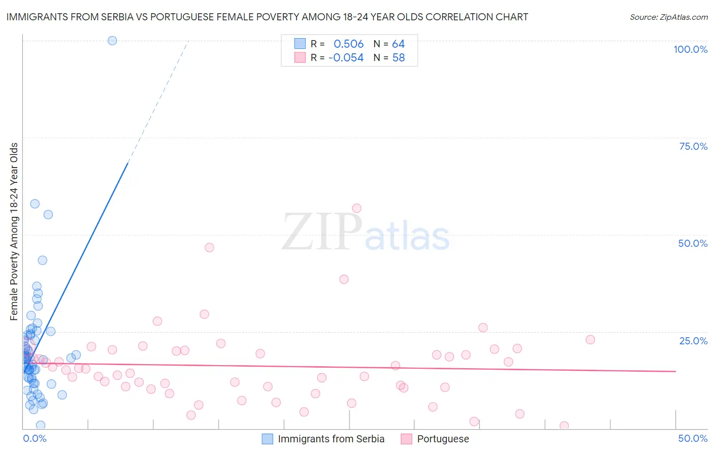 Immigrants from Serbia vs Portuguese Female Poverty Among 18-24 Year Olds